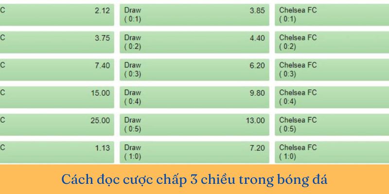 Cược chấp 3 chiều